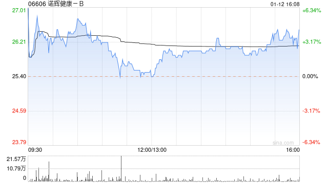 诺辉健康-B发盈喜 预计年度收入同比增长252.7%至267.7%