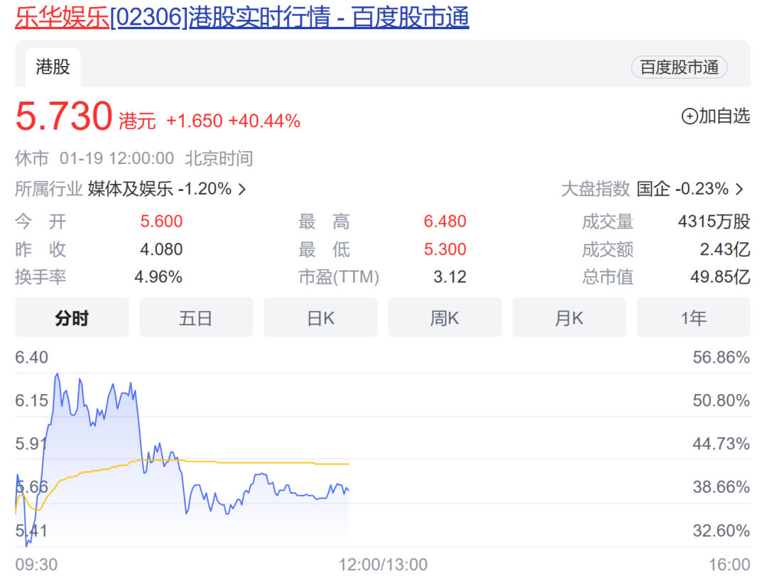 “艺人管理第一股”乐华娱乐上市了!市值50亿港元,王一博贡献近六成收入