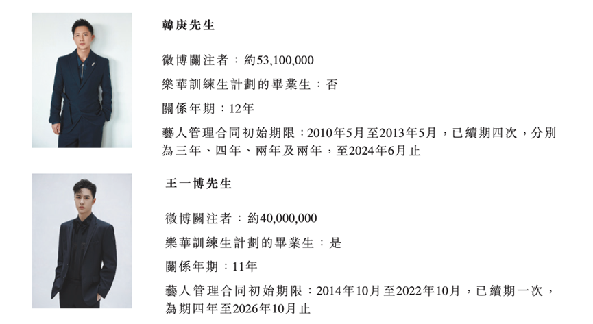 “艺人管理第一股”乐华娱乐上市了!市值50亿港元,王一博贡献近六成收入