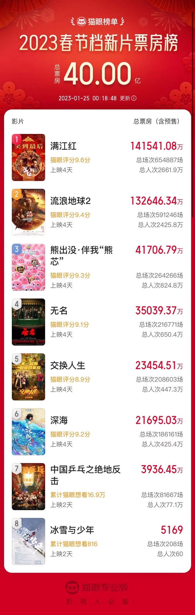春节档破40亿！部分电影口碑两极